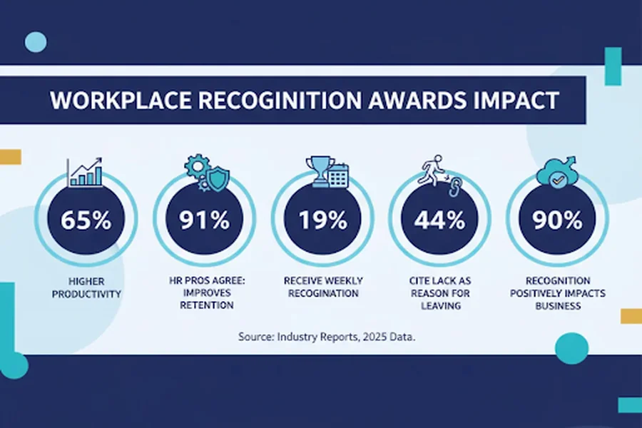 Recognition